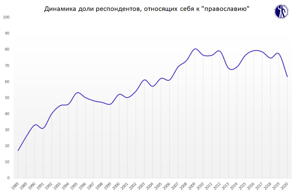 График изменения процента православных в России с 1989 по 2020 гг.