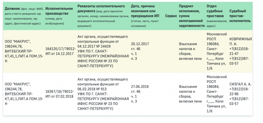 Данные из базы службы судебных приставов по Санкт-Петербургу