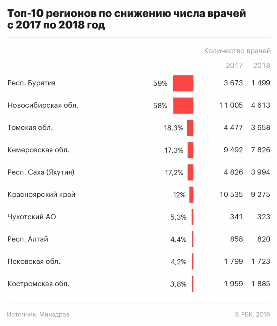 Сколько врачей в возрасте. Количество врачей. Число врачей в РФ. Численность врачей в России. Численность врачей в России по годам.