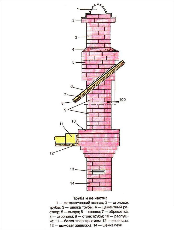 Схемы дымоходов для печей. Схема строения дымохода печи. Дымовая труба схема. Схема кладки дымовой трубы. Схема кирпичной дымовой трубы.