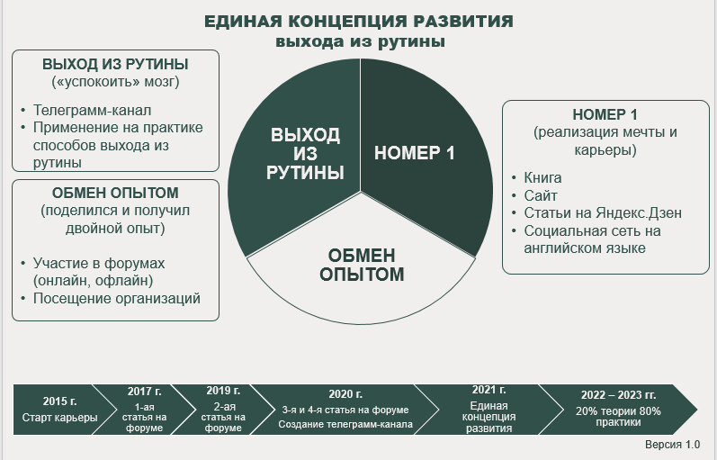 Единая концепция развития выхода из рутины на 10.01.21 г. версия 2.0