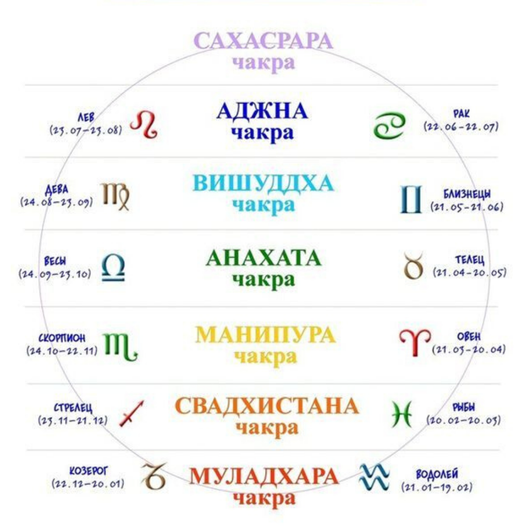 Как узнать свою энергетику сильная она. Чакры по знакам зодиака. Чакры и Зодиак. Знаки астрологии и чакры. Чакры и планеты в астрологии.