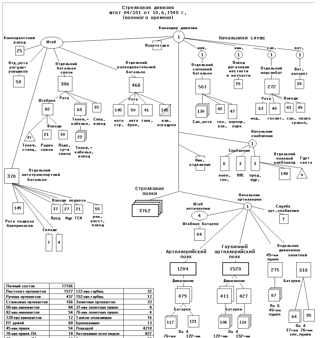 Дивизия это. Структура Стрелковой дивизии РККА 1941. Структура штаба дивизии РККА 1941-1945. Структура Стрелковой дивизии РККА 1943. Штат Стрелковой дивизии РККА.
