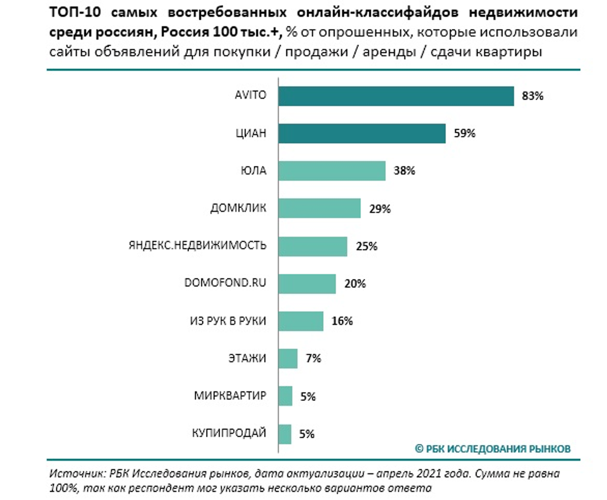 Оценка объема рынка онлайн-классифайдов недвижимости в сегменте квартир и  прогноз на 2021 год | РБК Исследования рынков | Дзен