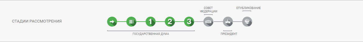 Скриншот "стадии рассмотрения законопроекта №922037-7". Изображение из открытых источников