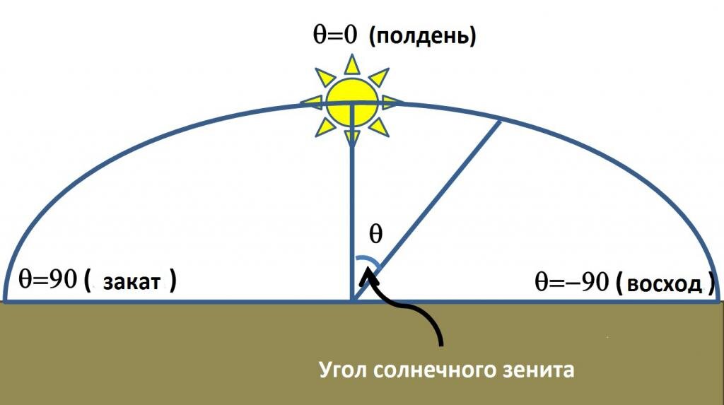 Полдень схема. Солнце в Зените. Солнце в Зените схема. Полдень солнце в Зените. Солнце в углу.