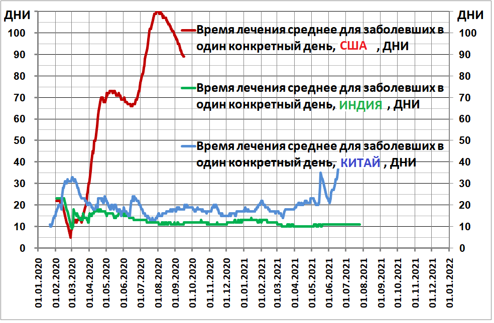 Рис. 1.  Среднее время лечения для заболевших в один конкретный день: в США, в Индии и Китае