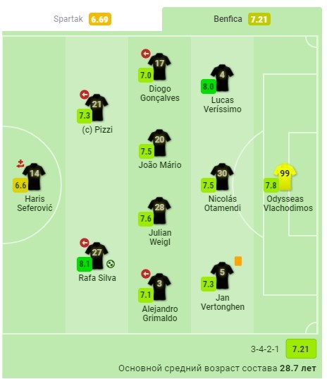  Состав и схема "Бенфики". Скрин из Sofascore. Листайте вправо