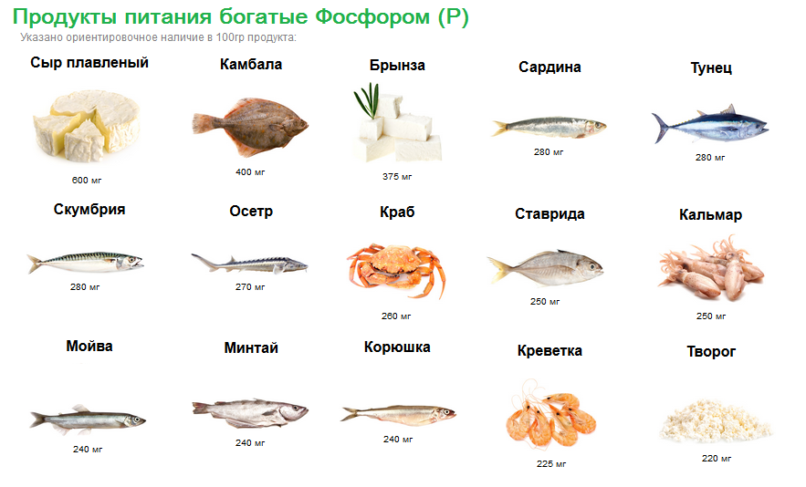Содержание фосфора в некоторых продуктах. иллюстрация из открытых источников "Яндекс картинки"