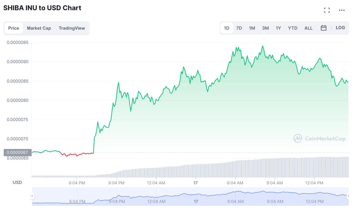Цена SHIB за сутки выросла на 26%. Источник: CoinMarketCap.
