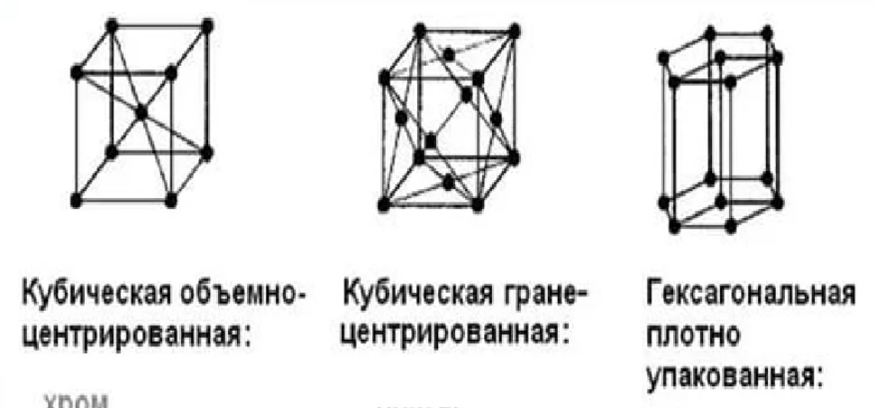 Характеристика кристаллической решетки металлов