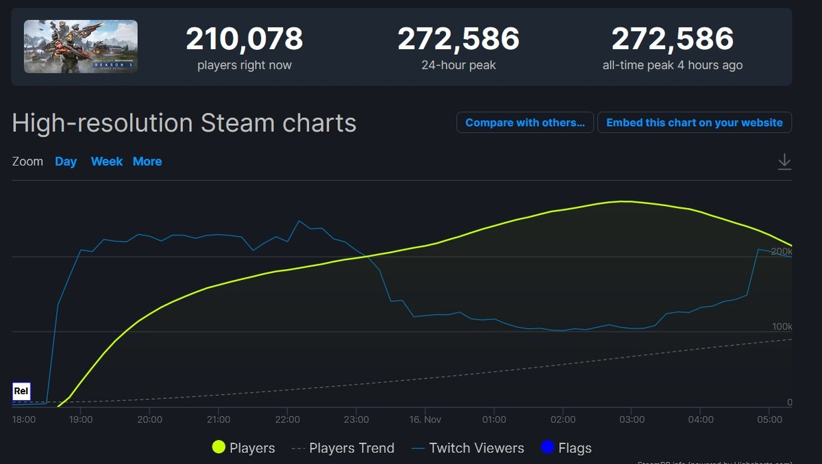 -2