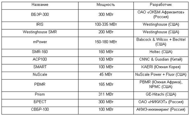 Перспективные малые модульные реакторы, которые находятся на стадии разработки.
