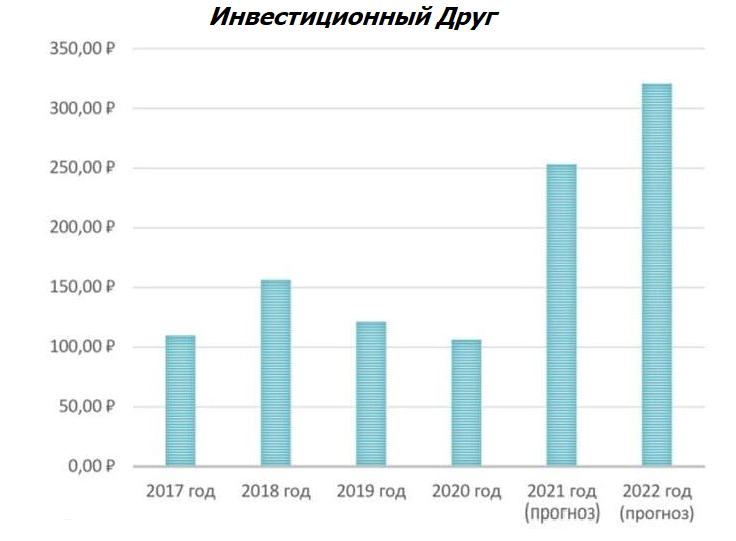 Дивиденды северсталь на сегодня. Дивиденды Северсталь в 2022. Северсталь дивиденды. НЛМК дивиденды 2022. Выручка Северсталь в 2022.