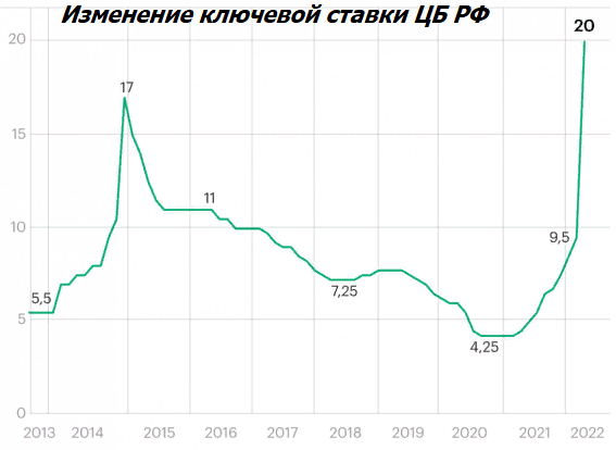 Изменение ставки ЦБ с 2013-2022гг.
