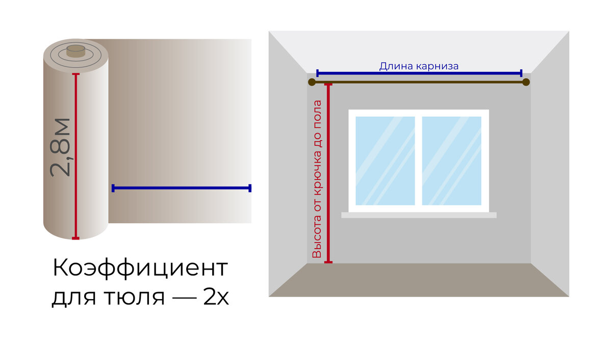 Сколько ткани купить для штор? | Шторы Казань Альфинур | Дзен