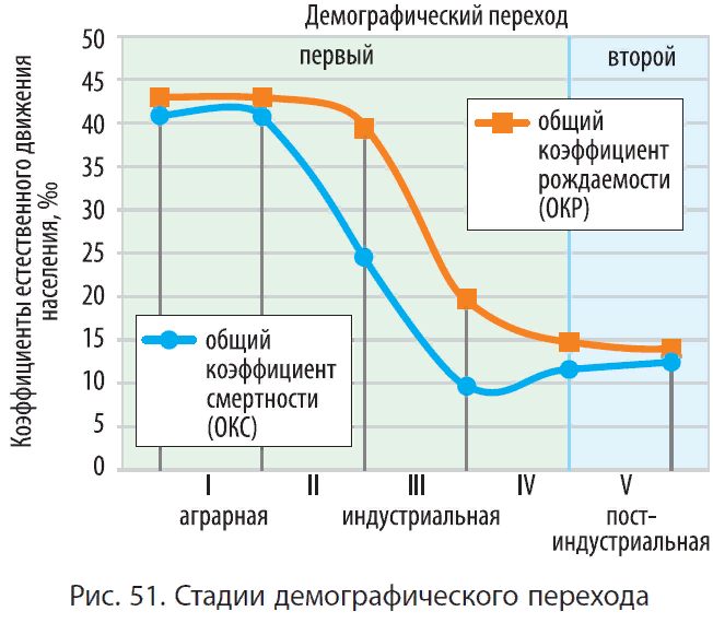 Демографический переход картинки