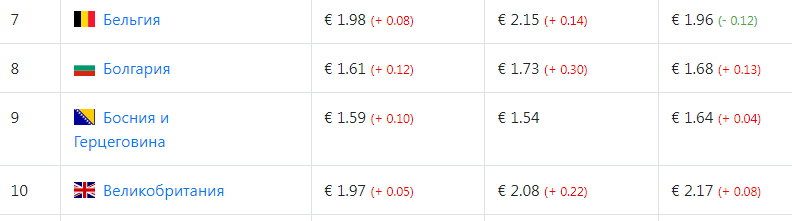 Стоимость бензина в Европе в мае 2022 года- Статистика взята из autotraveler.ru