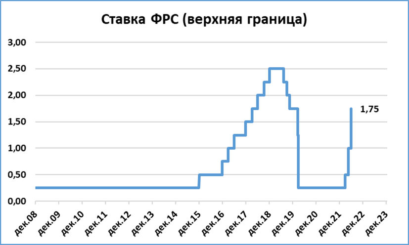 Макрообзор №24. Федрезерв США повысил ставки, Банк России упрямо ведёт экономику к кризису и другие темы