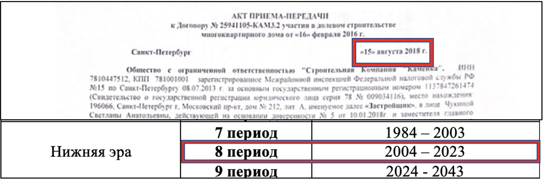 Определения числа периода