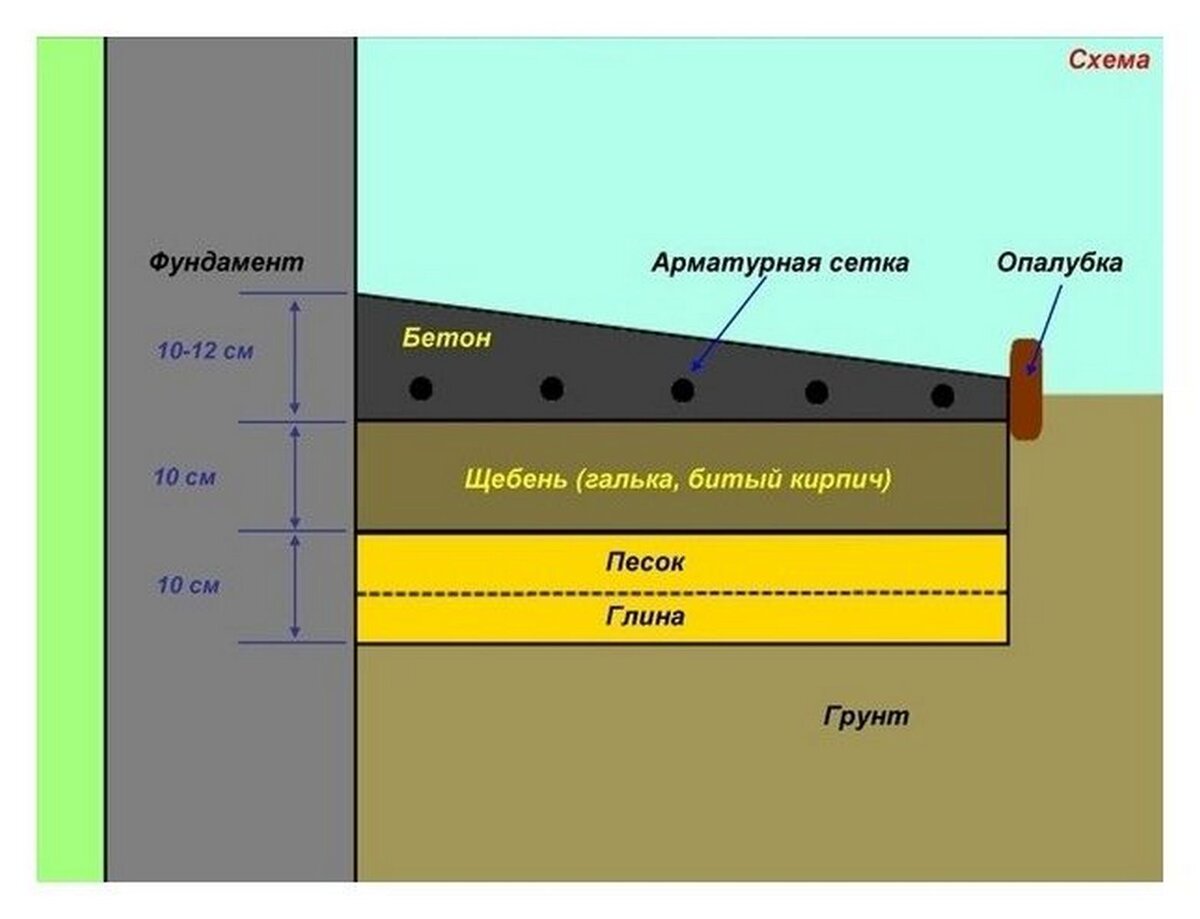 Пирог отмостки фото