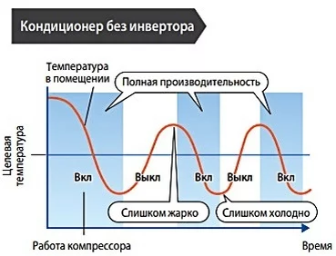 Поддержание установленной температуры при работе обычного кондиционера