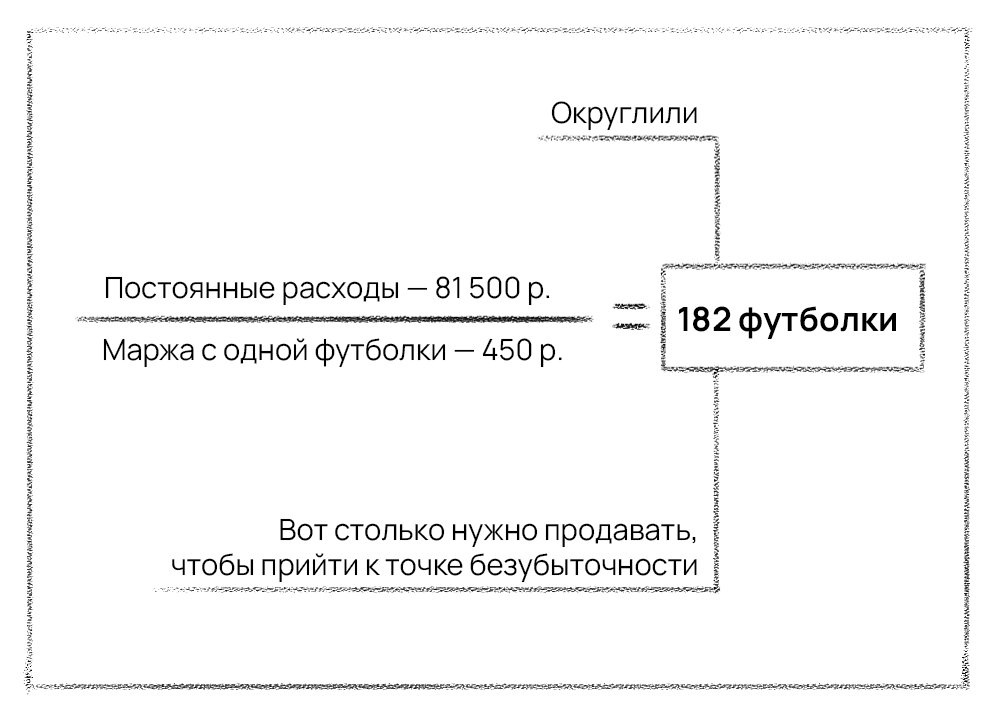 Какой документ обосновывает безубыточность бизнеса устав бизнес план свидетельство о регистрации