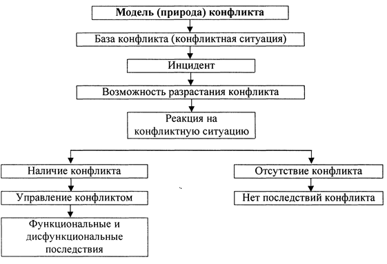 Модель (природа) конфликта