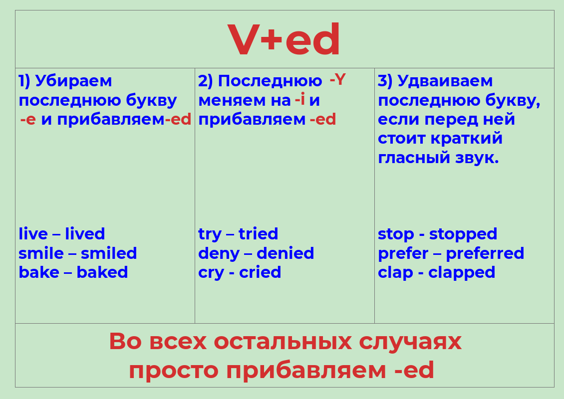 Времена past. Правило образования прошедшего времени для 5 класса. Правило образования прошедшего времени в русском языке 5 класс.