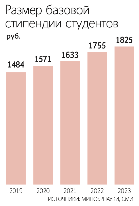 Студентам повысят стипендию в 2024. Средняя величина стипендии в РФ по годам.
