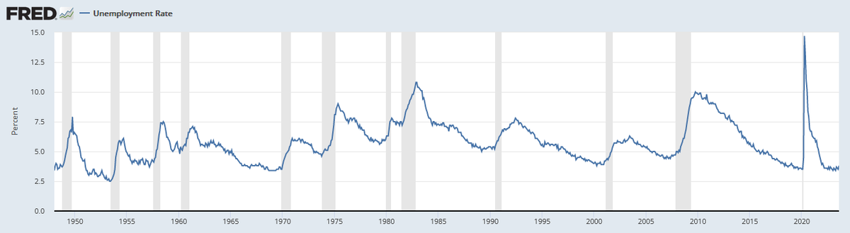 https://fred.stlouisfed.org/series/UNRATE