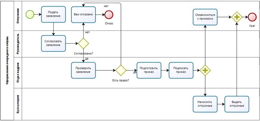 Пример bpmn схема процесса Секретные методы оптимизации бизнес-процессов: превратите компанию в эффективную