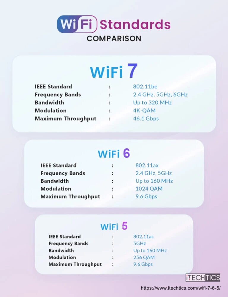 Стандарты wifi какой выбрать. Wi-fi 6 — 802.11ax. стандарты wi-fi 6. сравнение стандартов wifi. wifi 7.