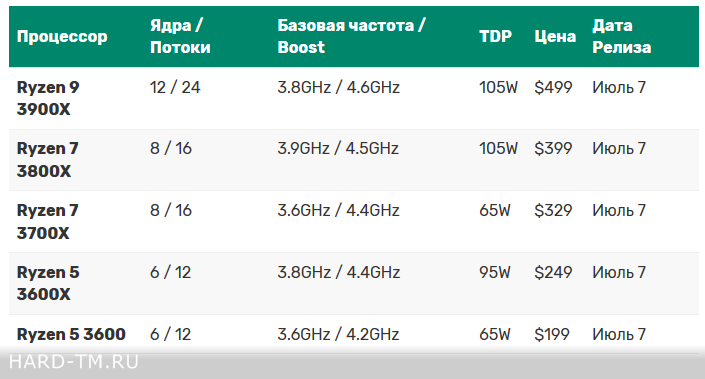 Ryzen 7 7700. 3 поколение процессоров amd ryzen. 3 поколение процессоров amd ryzen. Линейка процессоров amd таблица. 3 поколение процессоров amd ryzen.