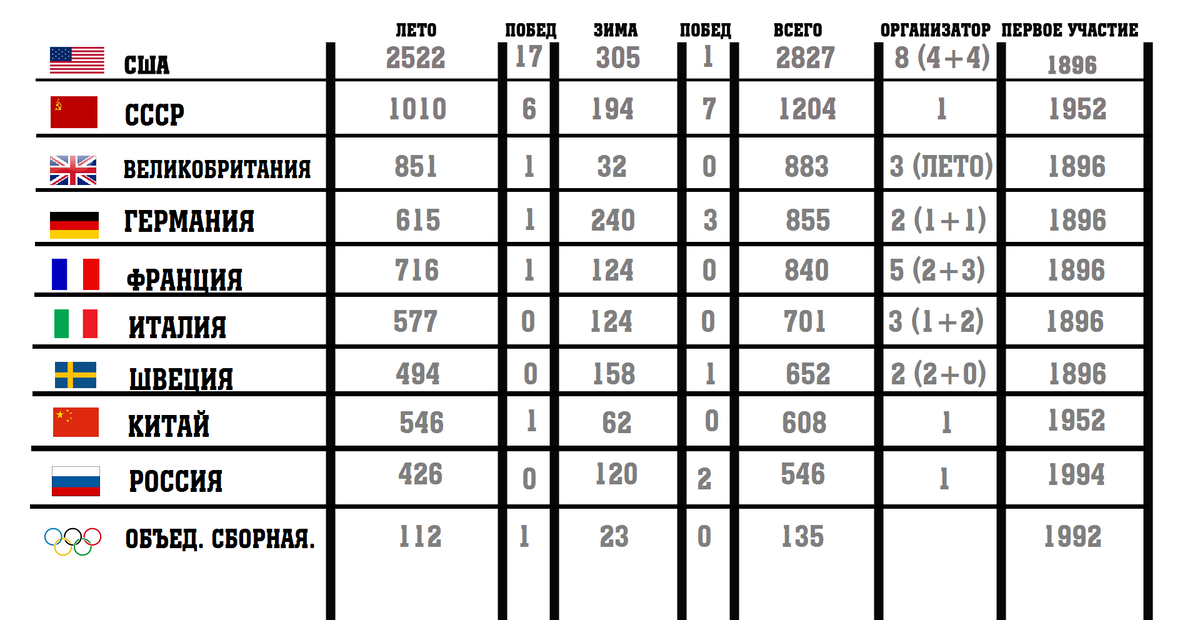 Количество побед. История Олимпийских игр в СССР И России таблица. Олимпийские игры 1896 таблица стран. Количество медалей на Олимпийских играх полученных за всю историю. Какие страны приняли участие в Олимпийских играх в 1896.