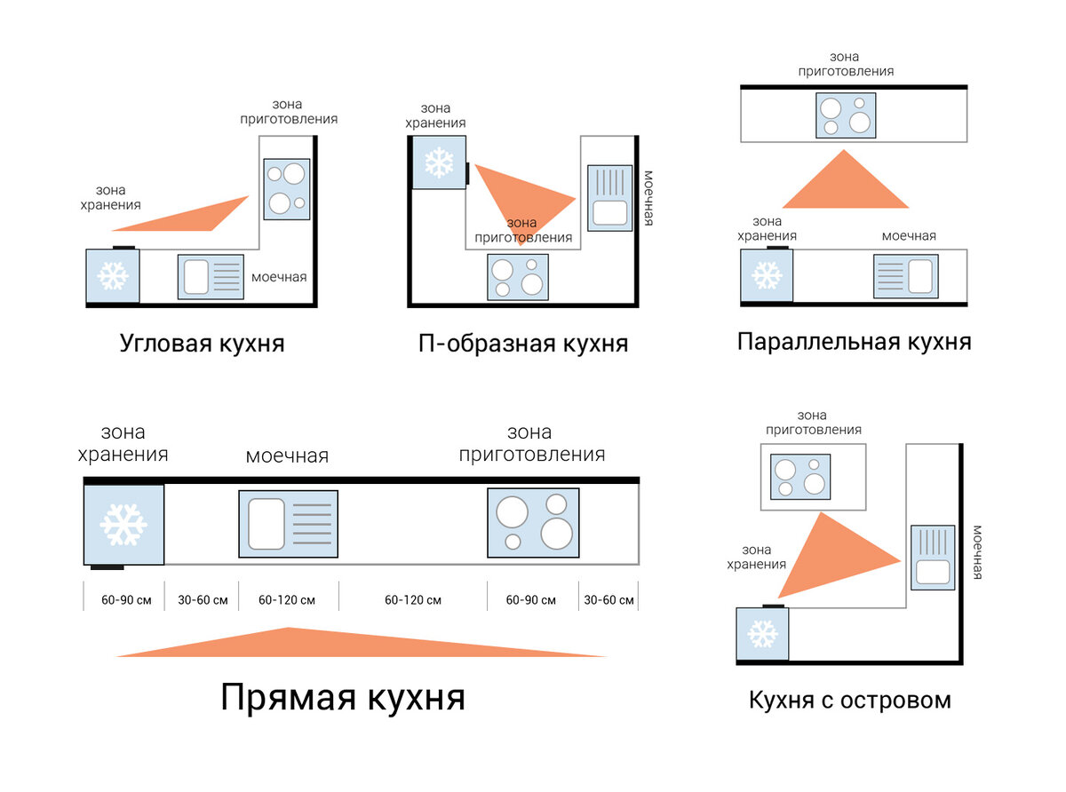 Как спланировать эргономику кухни — правило треугольника рабочей зоны |  Мебель на заказ онлайн | Дзен