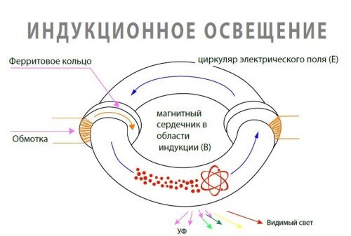 ИНДУКЦИОННЫЙ СВЕТИЛЬНИК