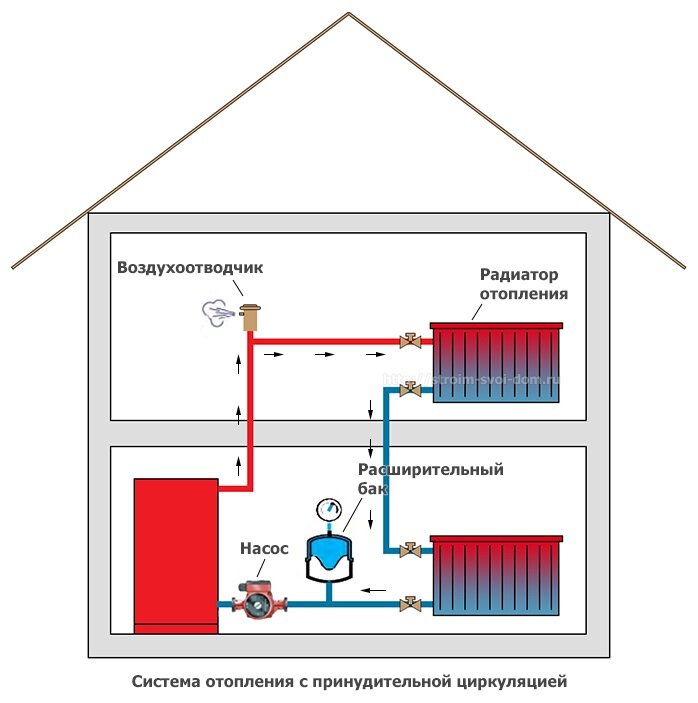 Отопление частного дома дровяным котлом схема Самотёчная и принудительная циркуляция в системе отопления: плюсы и минусы Малоэ