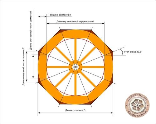 Как сделать деревянное колесо своими руками чертежи