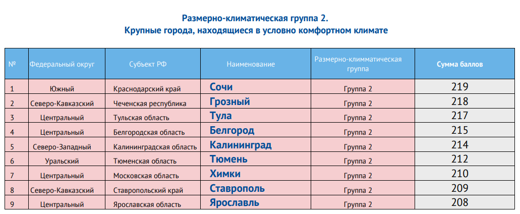 Индекс качества города. Индекс качества городов. индекс качества городской среды 2025 минстрой. показатели индекса качества городской среды таблица. индекс качества городской среды 2025.