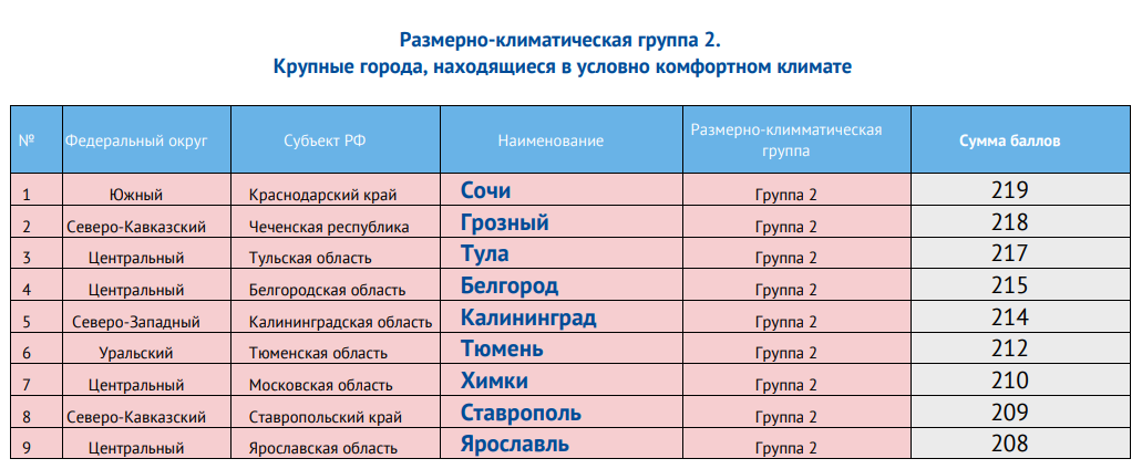 Климат групп. Индекс качества городской среды таблица. Индекс качества городов. Индекс городов РФ индекс качества. Показатели индекса качества городской среды таблица.