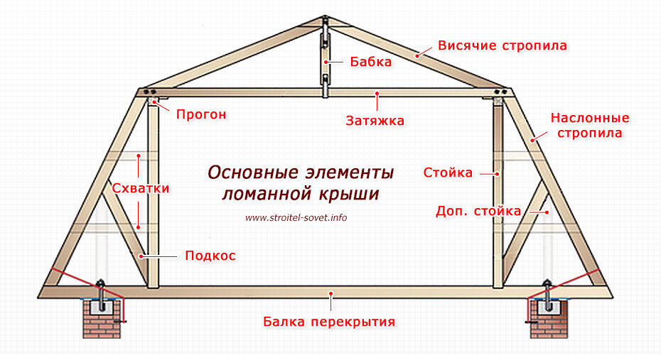 Ломаная кровля крыш под ключ