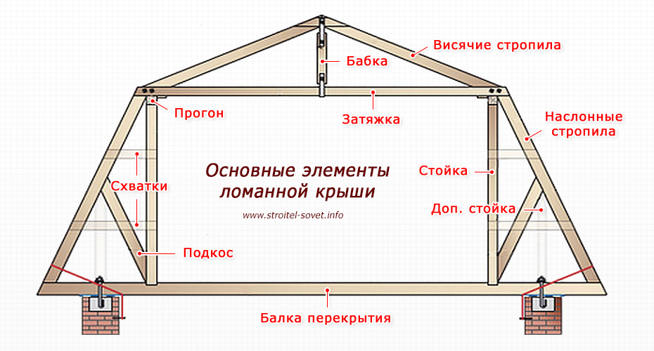 Как построить ломаную крышу своими руками