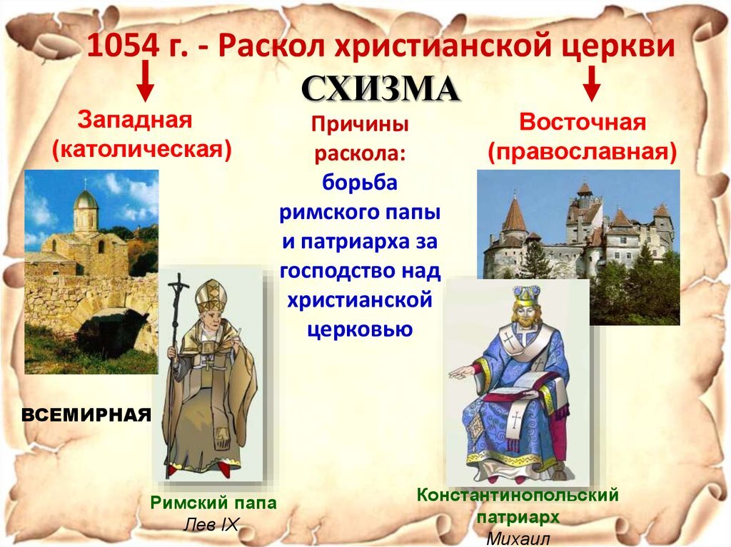 Раздел христианской церкви 1054 г  - расколол европейские народы (изображение взято из открытых источников)