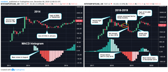 гистограммы macd