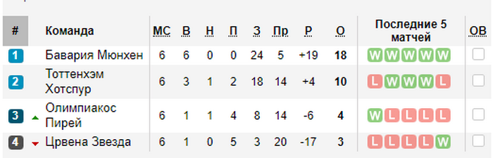 ЛЧ - Группа B - Сезон 19-20 