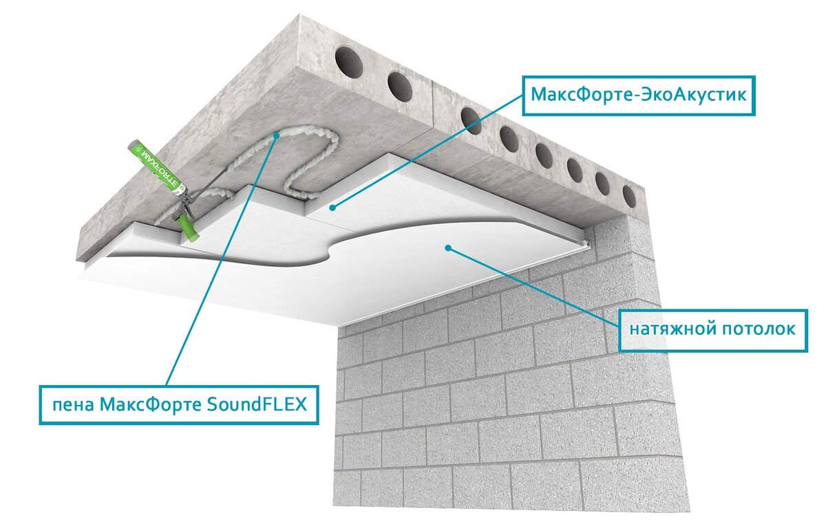 Звукоизоляция под натяжной потолок, работает ли? И какие материалы  использовать. | Топ запросов | Дзен