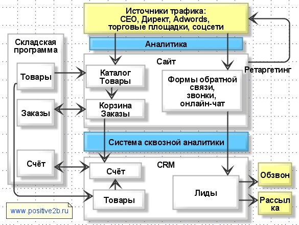 Схема работы crm