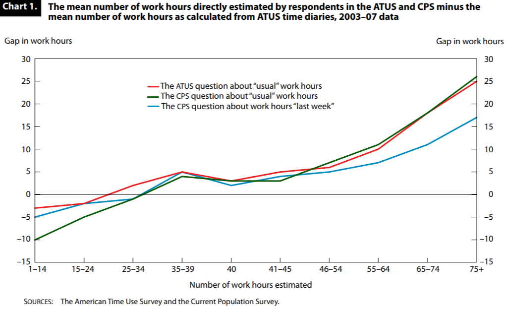 Разрыв в оценке объёма работы и фактически отработанных часах, Robinson et al., The overestimated workweek revisited