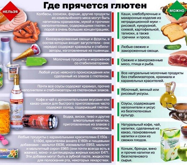 В каких продуктах есть глютен: полный список и чем он вреден